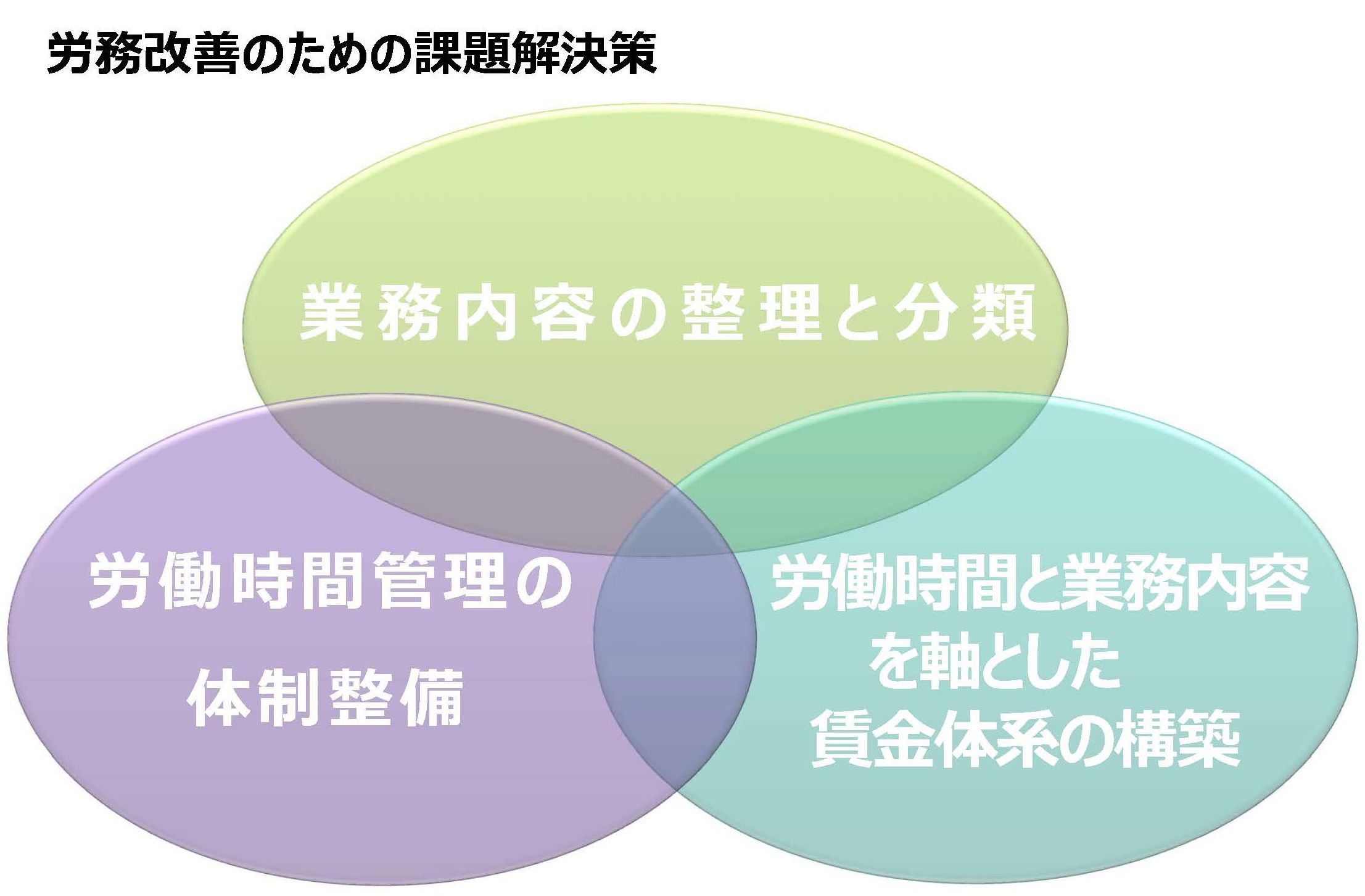 労務改善のための課題解決策