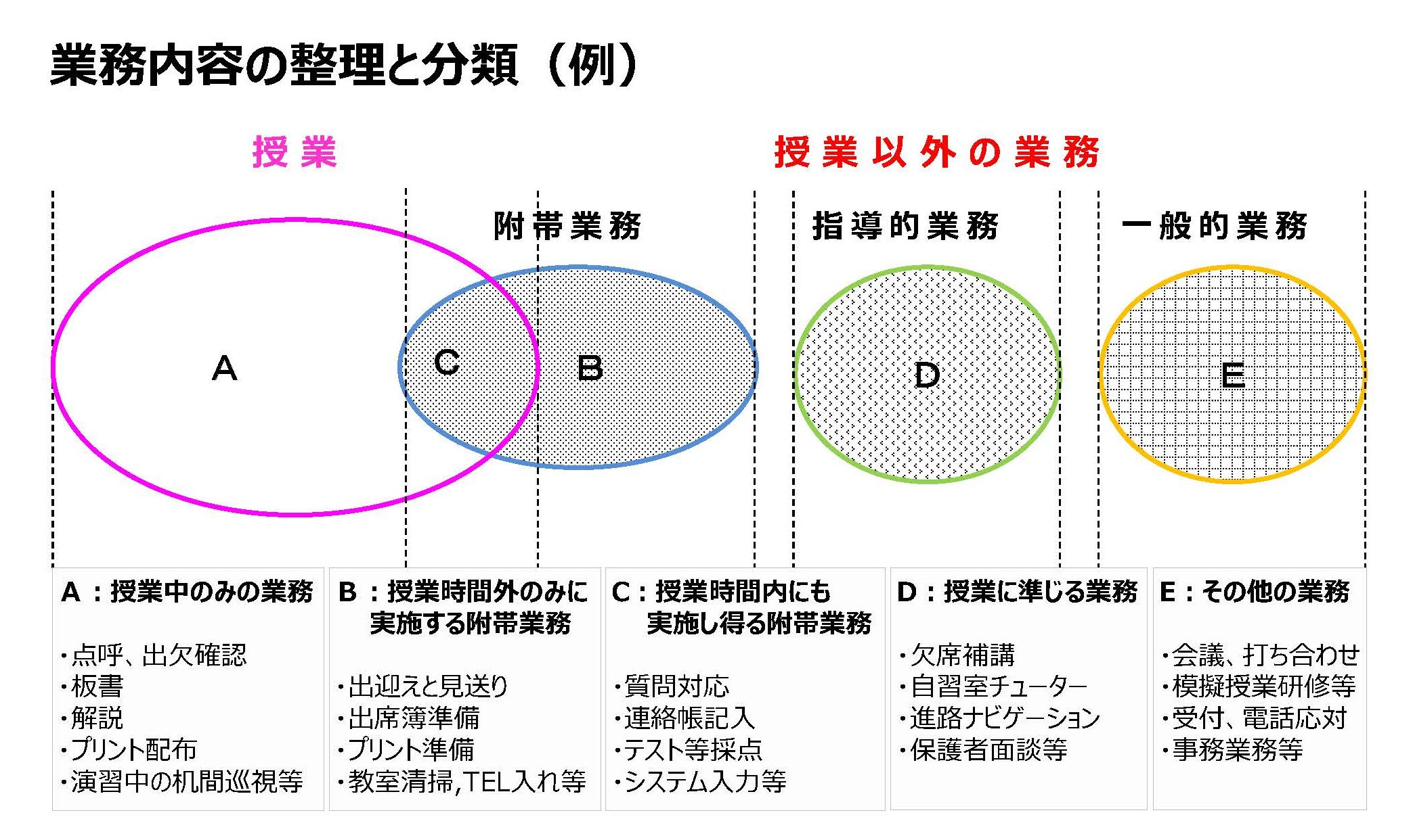 業務内容の整理と分類